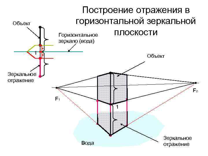 Построение отражения в горизонтальной зеркальной плоскости Горизонтальное Объект зеркало (вода) 1 Объект Зеркальное отражение