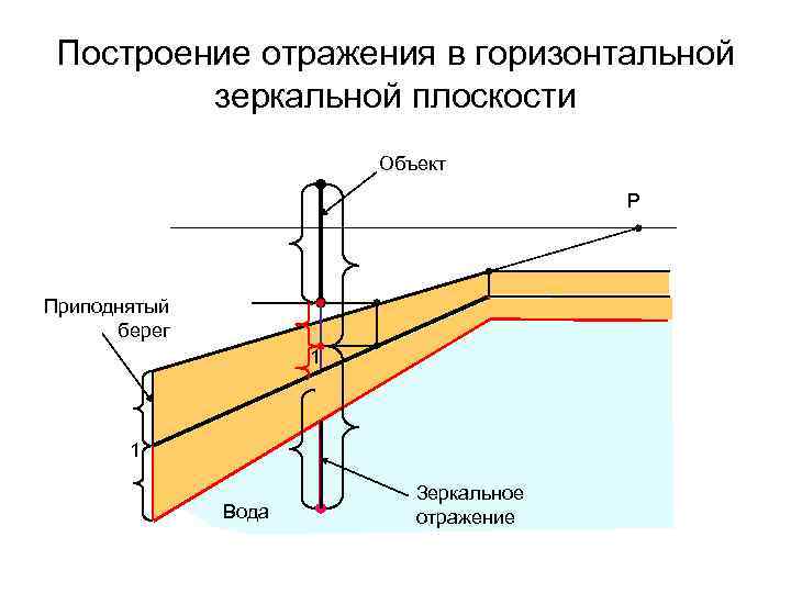 Построение отражения в горизонтальной зеркальной плоскости Объект Р Приподнятый берег 1 1 Вода Зеркальное