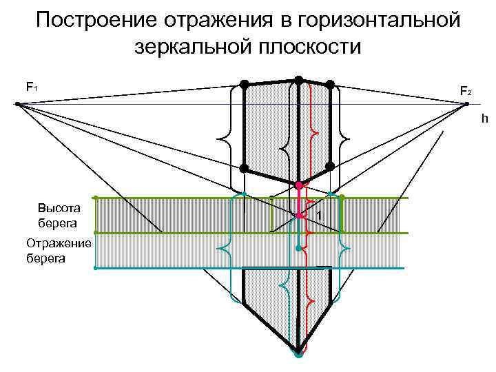 Построение отражения в горизонтальной зеркальной плоскости F 1 F 2 h Высота берега Отражение