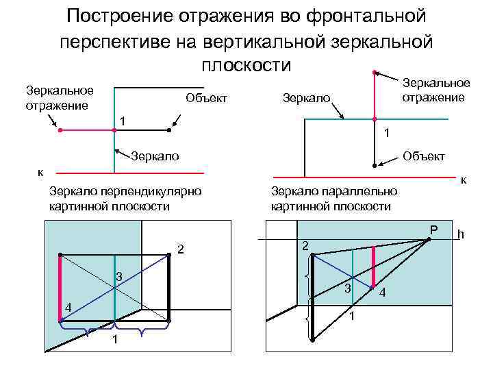 Построение отражения во фронтальной перспективе на вертикальной зеркальной плоскости Зеркальное отражение Объект Зеркальное отражение