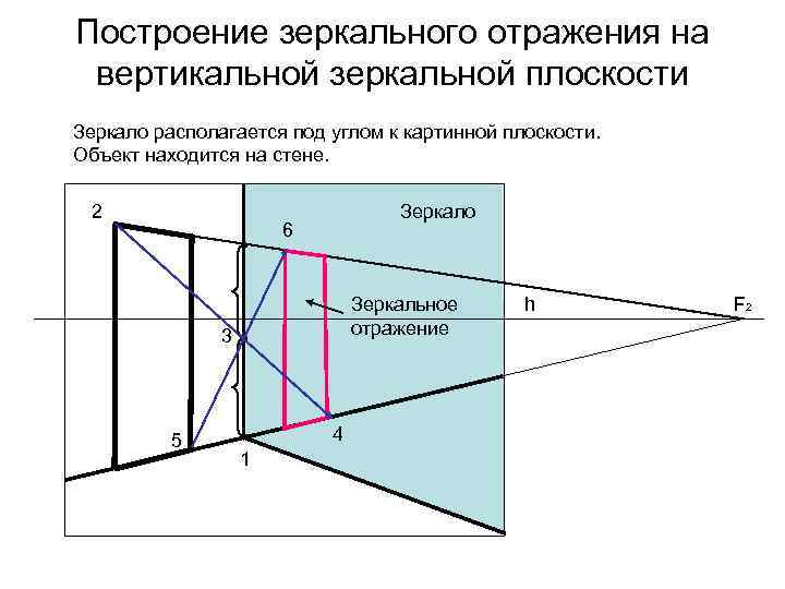 Построение зеркального отражения на вертикальной зеркальной плоскости Зеркало располагается под углом к картинной плоскости.