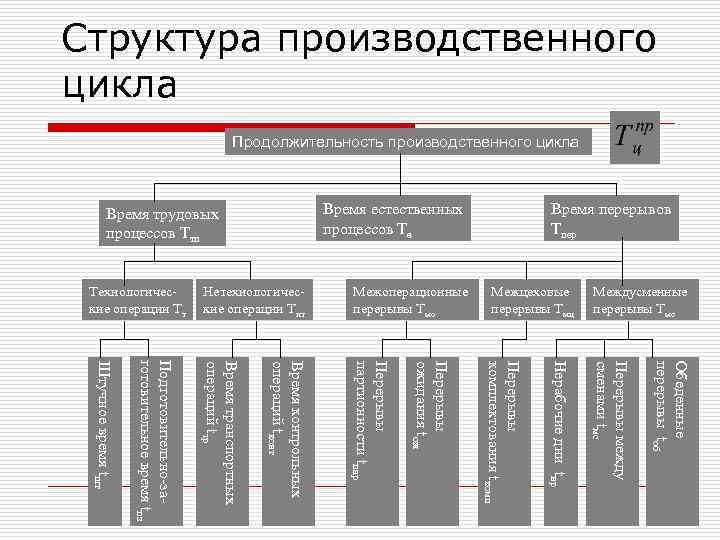 Производство процессов в россии. Структура производственного цикла. Производственный цикл схема. Производственный процесс и цикл. Схема цикла производственного процесса.