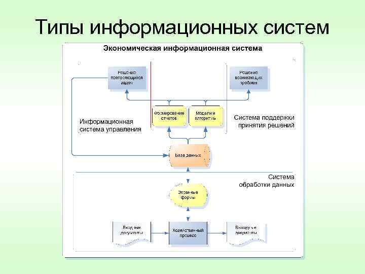 Типы информационных систем