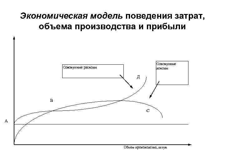 Экономическая модель поведения затрат, объема производства и прибыли Совокупные доходы Совокупные расходы Д B