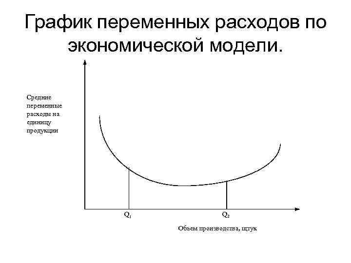 График переменных расходов по экономической модели. Средние переменные расходы на единицу продукции Q 1