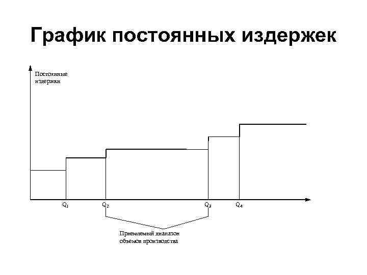 График постоянных издержек Постоянные издержки Q 1 Q 2 Q 3 Приемлемый диапазон объемов