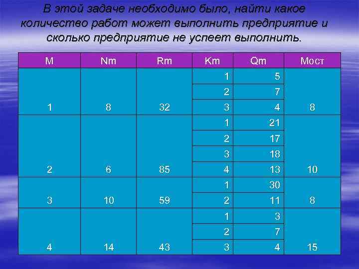 В этой задаче необходимо было, найти какое количество работ может выполнить предприятие и сколько