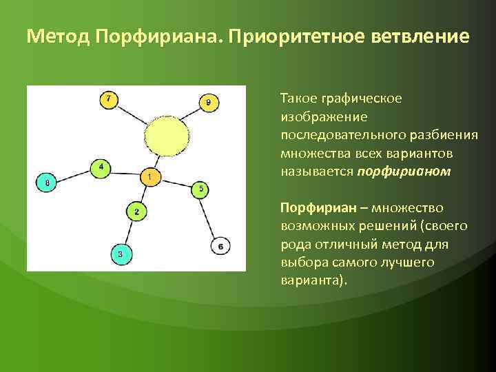 Метод Порфириана. Приоритетное ветвление Такое графическое изображение последовательного разбиения множества всех вариантов называется порфирианом