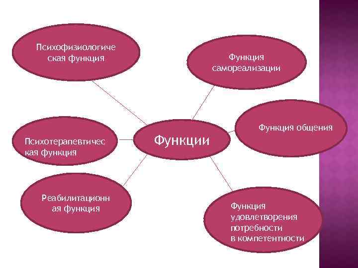 Психофизиологиче ская функция Психотерапевтичес кая функция Реабилитационн ая функция Функция самореализации Функция общения Функция