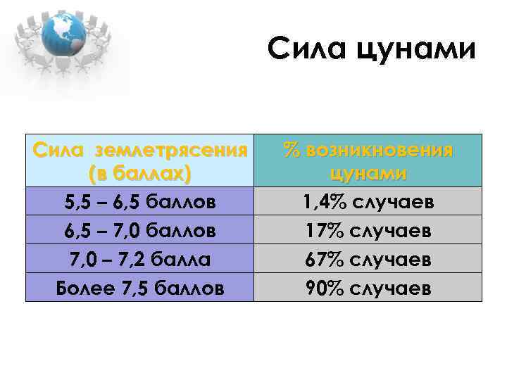 Сила цунами Сила землетрясения (в баллах) 5, 5 – 6, 5 баллов 6, 5