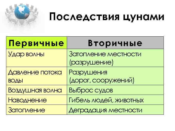 Последствия цунами Первичные Удар волны Вторичные Затопление местности (разрушение) Давление потока Разрушения воды (дорог,