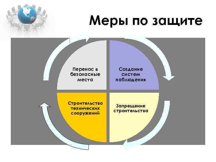 Меры по защите Перенос в безопасные места Создание систем наблюдения Строительство технических сооружений Запрещение