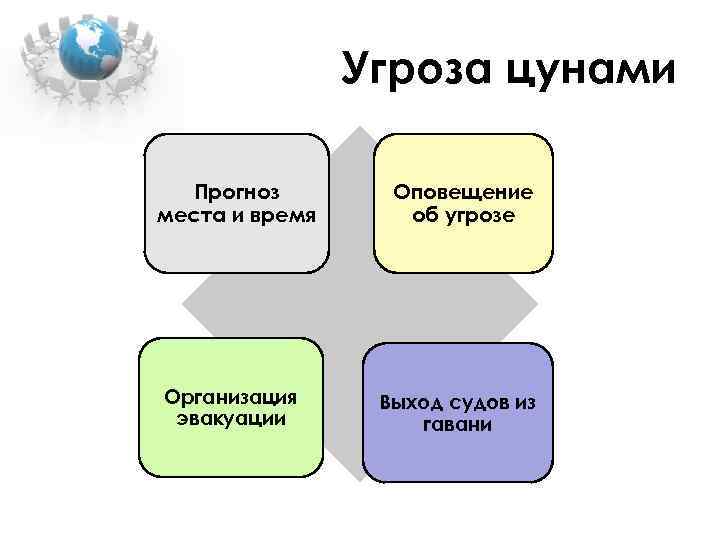 Угроза цунами Прогноз места и время Оповещение об угрозе Организация эвакуации Выход судов из