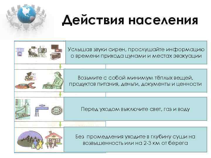 Действия населения Услышав звуки сирен, прослушайте информацию о времени прихода цунами и местах эвакуации