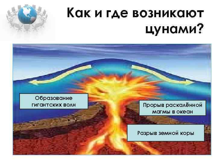 Как и где возникают цунами? Образование гигантских волн Прорыв раскалённой магмы в океан Разрыв