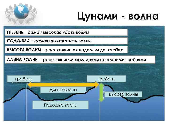 Цунами - волна ГРЕБЕНЬ – самая высокая часть волны ПОДОШВА – самая низкая часть