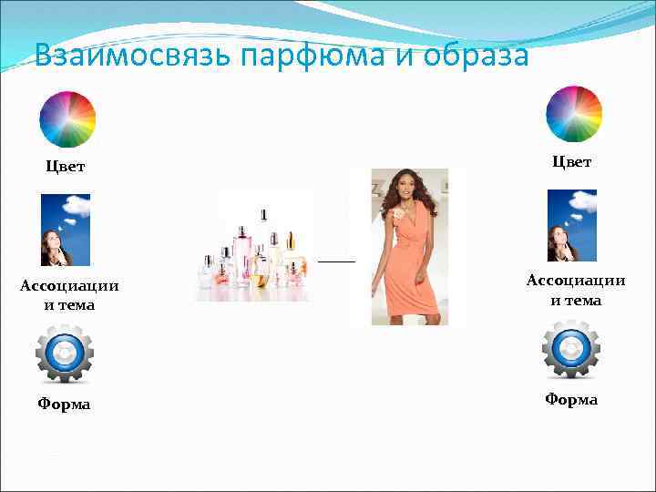 Взаимосвязь парфюма и образа Цвет Ассоциации и тема Форма 