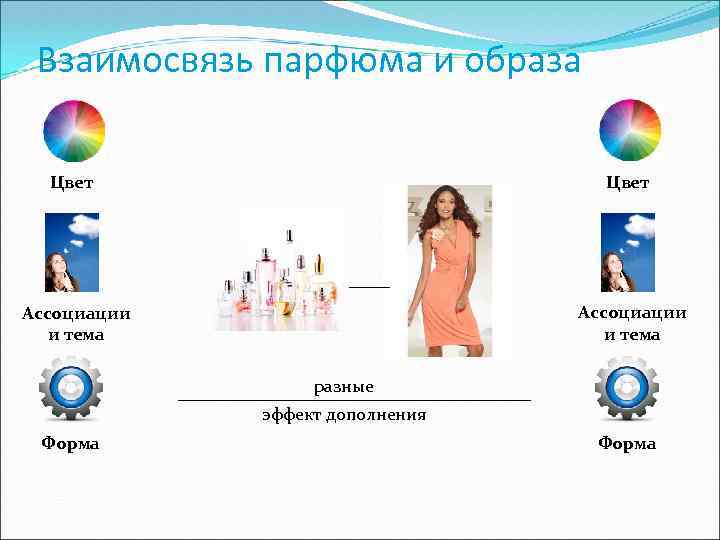 Взаимосвязь парфюма и образа Цвет Ассоциации и тема разные эффект дополнения Форма 