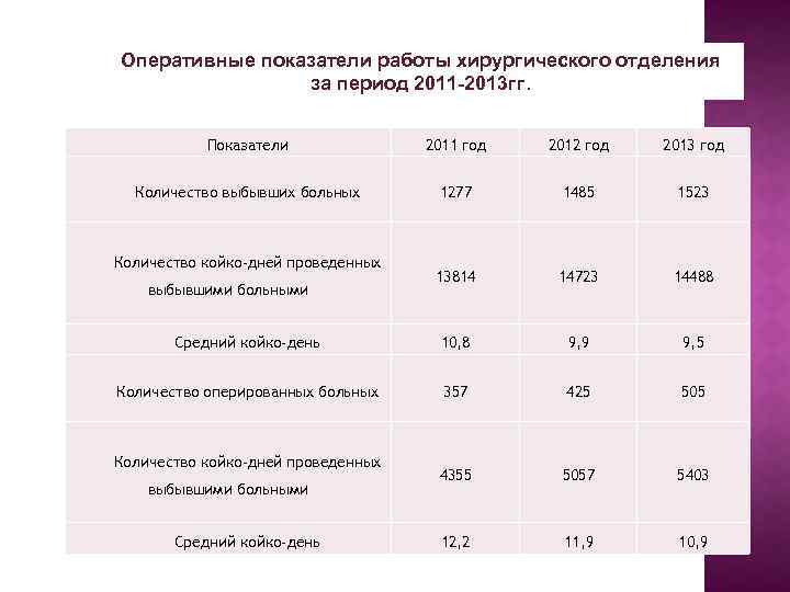 Показатели работы. Показатели работы хирургического отделения. Показатели работы отделения. Показатели работы хирургического отделения стационара. Показатель для оценки работы отделений хирургического профиля.