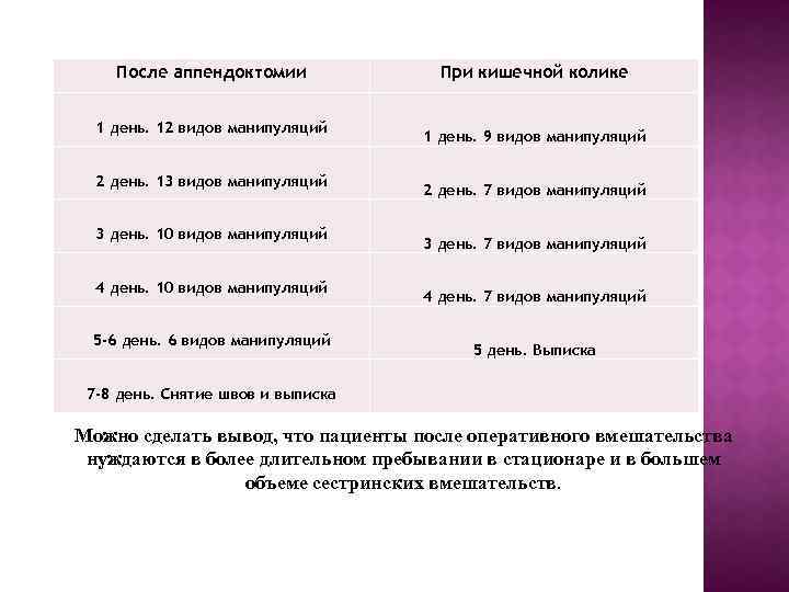 После аппендоктомии 1 день. 12 видов манипуляций 2 день. 13 видов манипуляций 3 день.