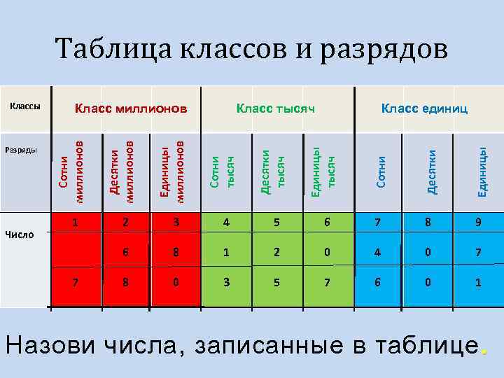 Таблица классов и разрядов 4 5 6 7 8 9 8 1 2 0