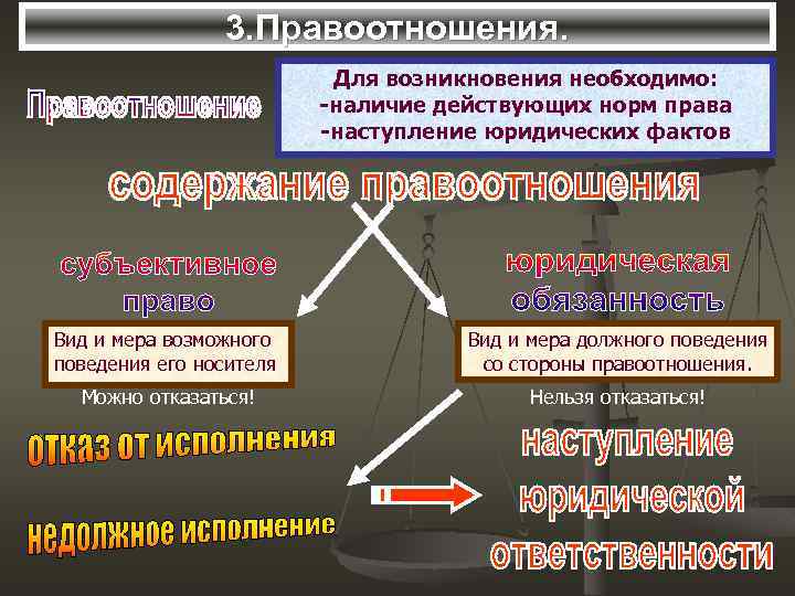 3. Правоотношения. Для возникновения необходимо: -наличие действующих норм права -наступление юридических фактов Вид и