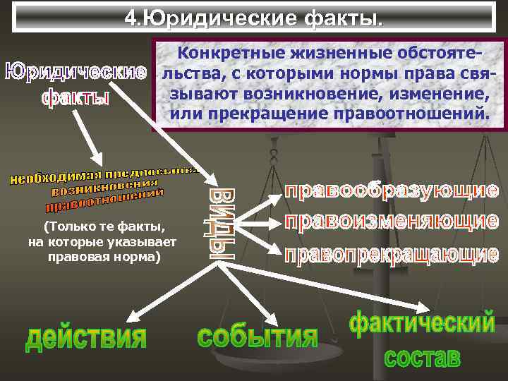 4. Юридические факты. Конкретные жизненные обстоятельства, с которыми нормы права связывают возникновение, изменение, или