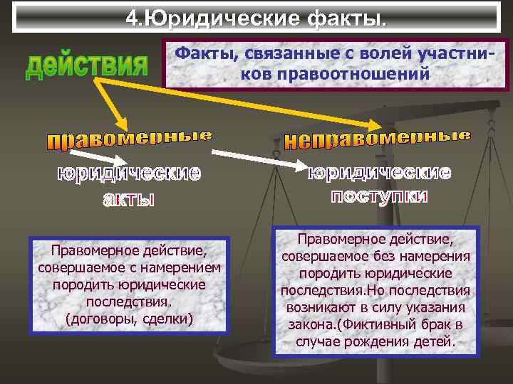 4. Юридические факты. Факты, связанные с волей участников правоотношений Правомерное действие, совершаемое с намерением