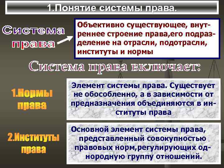 1. Понятие системы права. Объективно существующее, внутреннее строение права, его подразделение на отрасли, подотрасли,