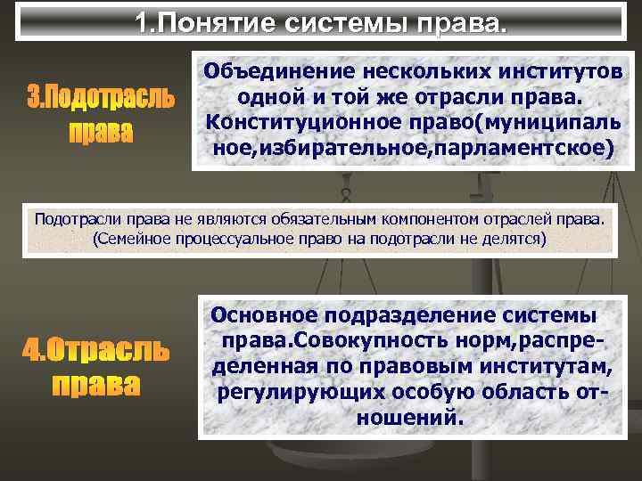 1. Понятие системы права. Объединение нескольких институтов одной и той же отрасли права. Конституционное