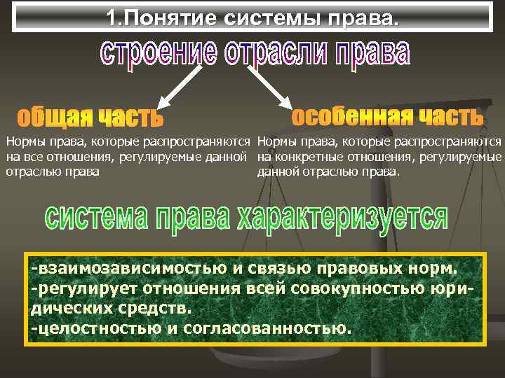 1. Понятие системы права. Нормы права, которые распространяются на все отношения, регулируемые данной на