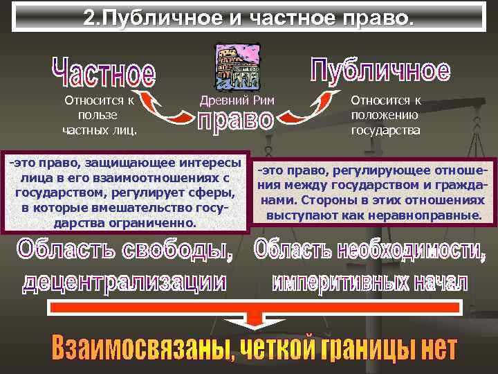 2. Публичное и частное право. Относится к пользе частных лиц. Древний Рим -это право,