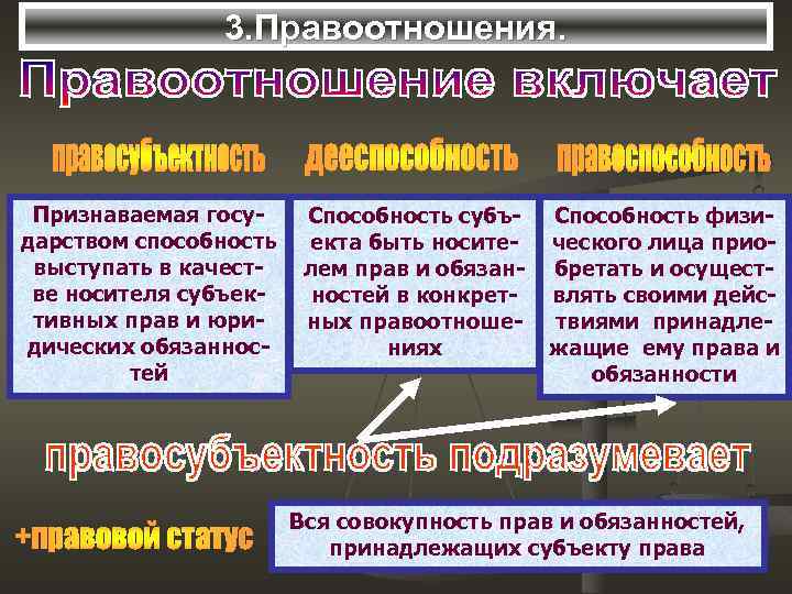 3. Правоотношения. Признаваемая государством способность выступать в качестве носителя субъективных прав и юридических обязанностей