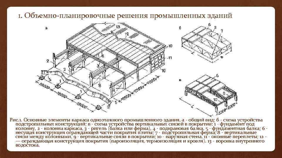 1. Объемно-планировочные решения промышленных зданий Рис. 1. Основные элементы каркаса одноэтажного промышленного здания. а