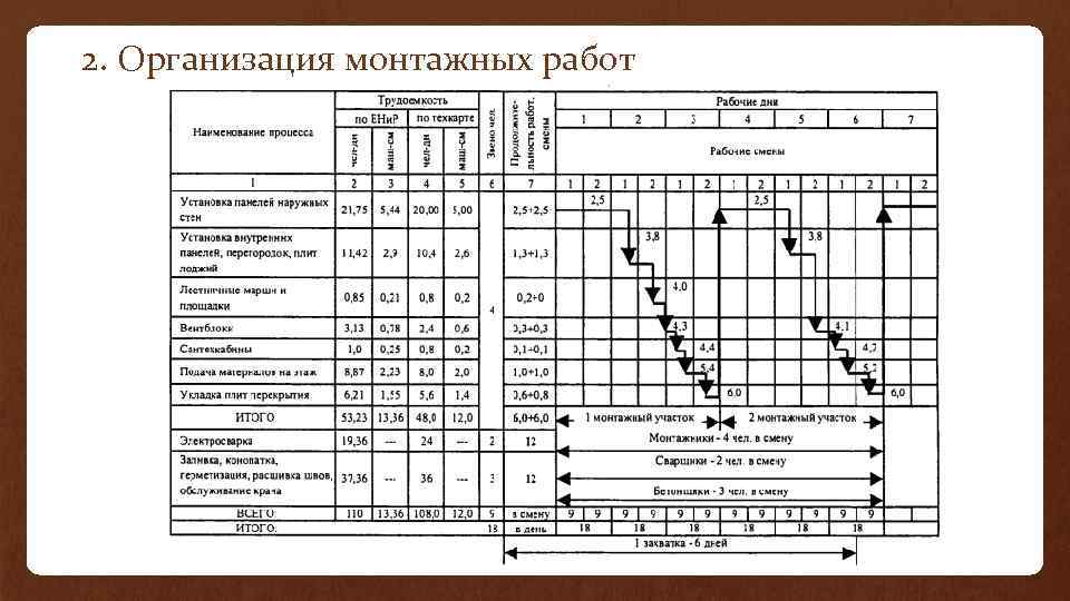 2. Организация монтажных работ 