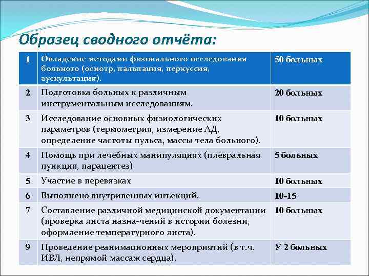 Образец сводного отчёта: 1 Овладение методами физикального исследования больного (осмотр, пальпация, перкуссия, аускультация). 50