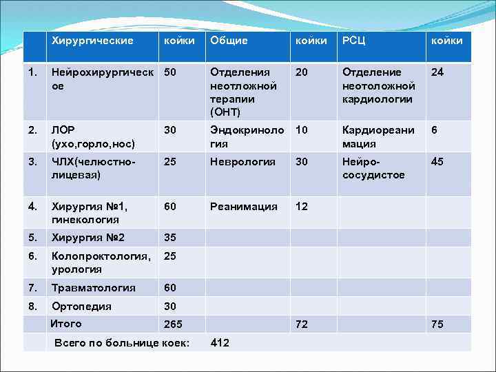 Хирургические койки Общие койки РСЦ койки 1. Нейрохирургическ 50 ое Отделения неотложной терапии (ОНТ)