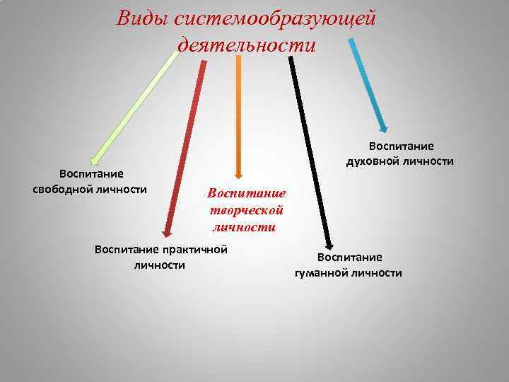 Виды системообразующей деятельности Воспитание свободной личности Воспитание духовной личности Воспитание творческой личности Воспитание практичной