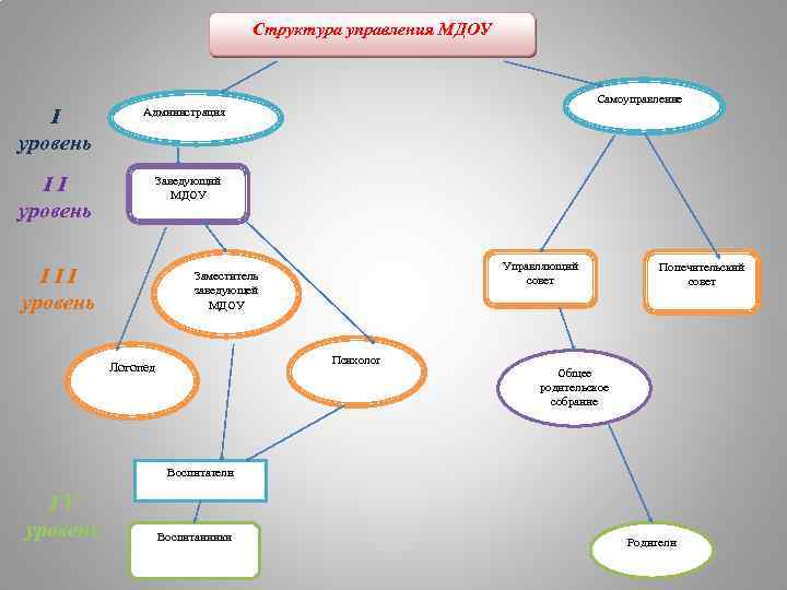 Структура управления МДОУ I уровень I I уровень Самоуправление Администрация Заведующий МДОУ I I