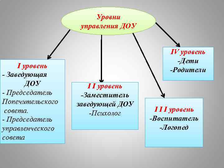 Уровни доу