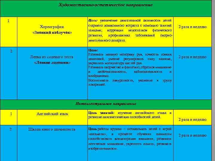 Художественно-эстетическое направление 1 Цель: увеличение двигательной активности детей старшего дошкольного возраста с помощью занятий