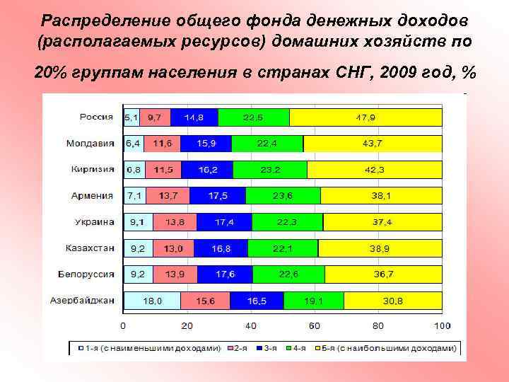 Распределение общего фонда денежных доходов (располагаемых ресурсов) домашних хозяйств по 20% группам населения в