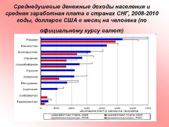 Среднедушевые доходы населения. Среднедушевые денежные доходы населения. Среднедушевые денежные доходы населения по годам. Среднедушевые денежные доходы населения в США.