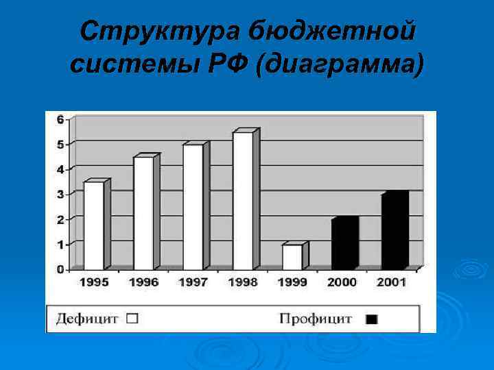 Структура бюджетной системы РФ (диаграмма) 