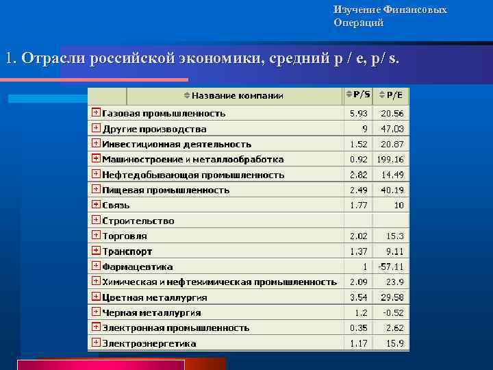 Изучение Финансовых Операций 1. Отрасли российской экономики, средний p / e, p/ s. 