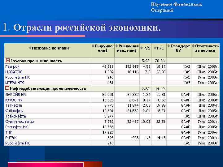 Изучение Финансовых Операций 1. Отрасли российской экономики. 