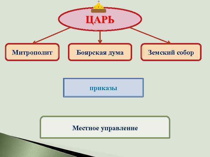 ЦАРЬ Митрополит Боярская дума приказы Местное управление Земский собор 