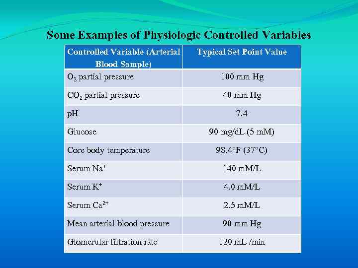 Some Examples of Physiologic Controlled Variables Controlled Variable (Arterial Blood Sample) O 2 partial