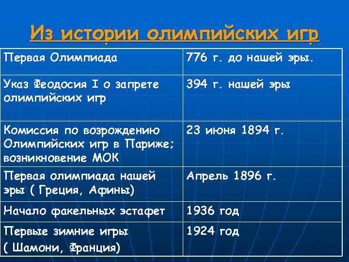 Из истории олимпийских игр Первая Олимпиада 776 г. до нашей эры. Указ Феодосия Ι