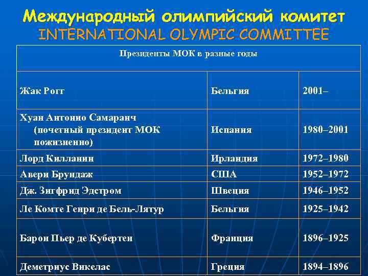 Международный олимпийский комитет INTERNATIONAL OLYMPIC COMMITTEE Президенты МОК в разные годы Жак Рогг 2001–
